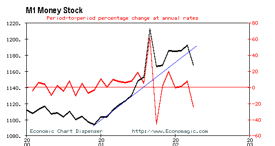 Sometimes the chart is late. If so, click the broken icon