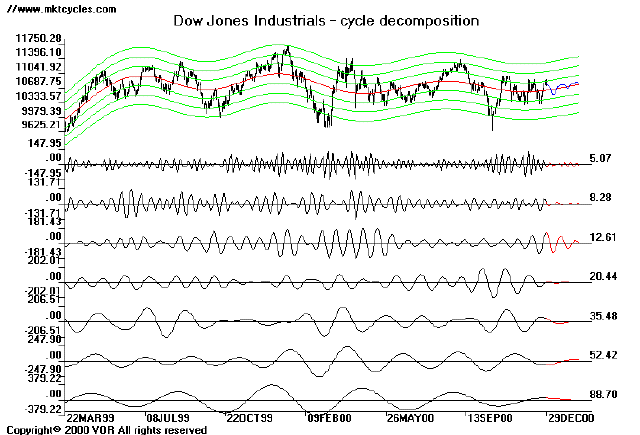 Click the chart to go to Market Cycles.